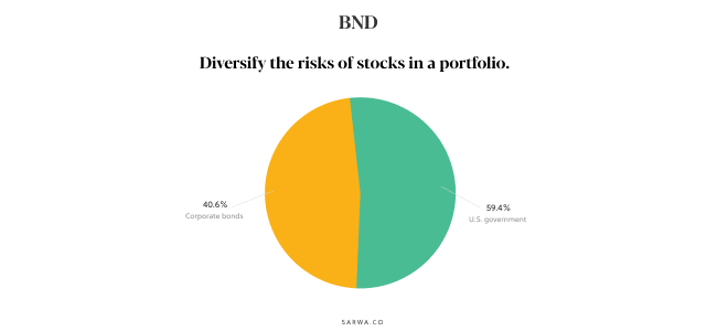 what is the best Vanguard ETF sarwa bnd