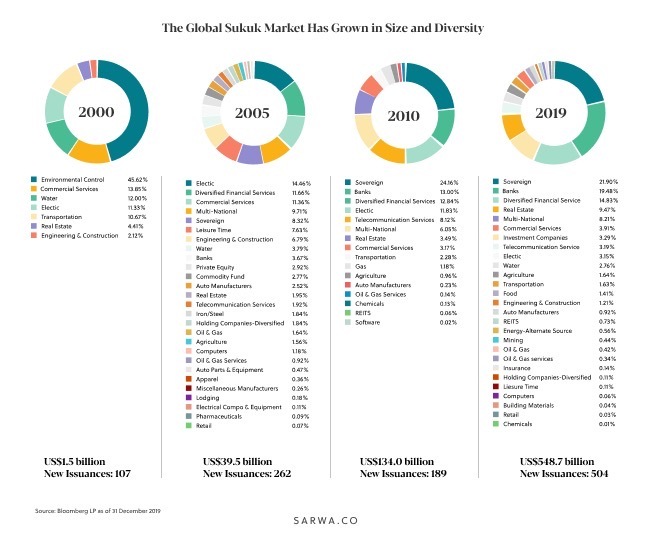 global sukuk industry size Franklin templeton