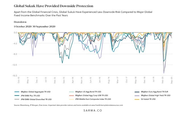 global sukuk frankelint Templeton downside protection