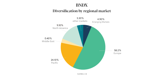 what is the best Vanguard ETF sarwa bndx