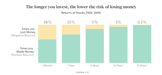 dollar cost averaging vs lump sum sarwa