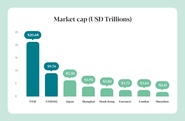 US stock market