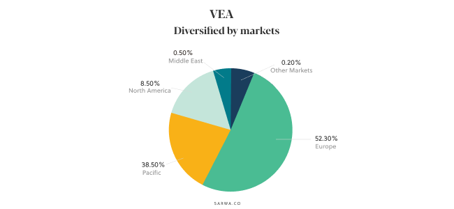 what is the best Vanguard ETF Sarwa VEA