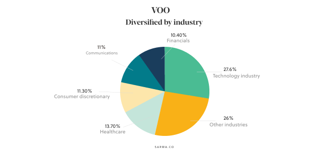 what is the best Vanguard ETF sarwa voo