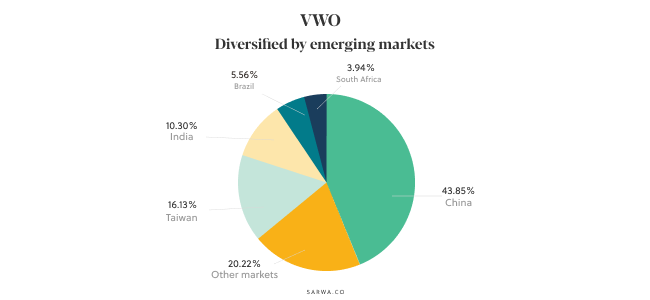 what is the best Vanguard ETF sarwa vwo