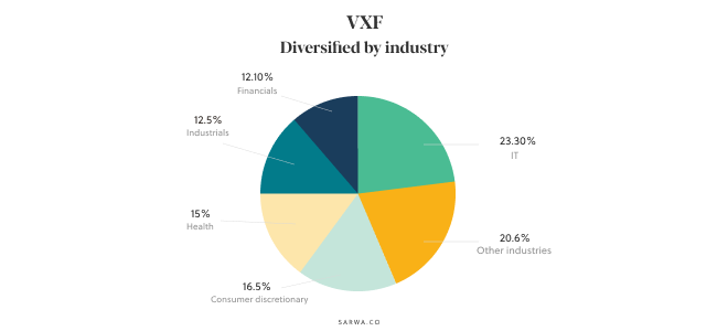 what is the best Vanguard ETF sarwa vxf